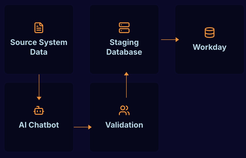 Workday Migration Workflow